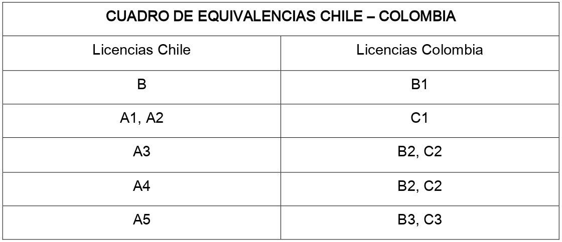 equivalencia de licencias - ¿Cómo homologar mi licencia en Chile?